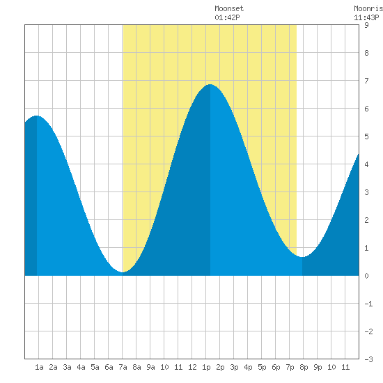 Cut 2N front range tide chart for Saturday, September 13, 2025