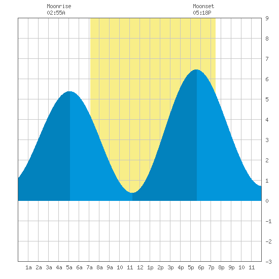 Cut 2N front range tide chart for Wednesday, September 17, 2025