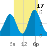 Cut 2N front range tide chart for Wednesday, September 17, 2025