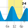 Cut 2N front range tide chart for Wednesday, September 24, 2025