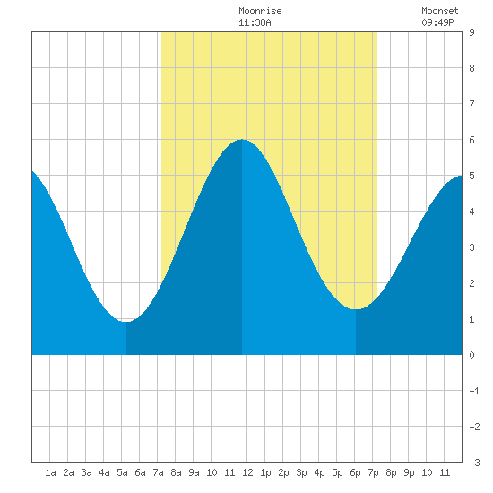 Cut 2N front range tide chart for Friday, September 26, 2025