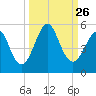 Cut 2N front range tide chart for Friday, September 26, 2025