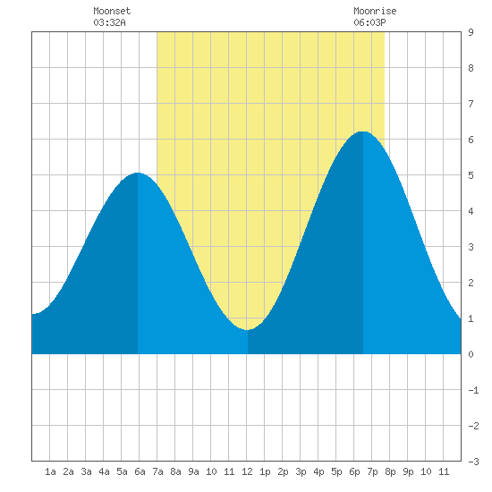 Cut 2N front range tide chart for Thursday, September 4, 2025