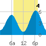 Cut 2N front range tide chart for Thursday, September 4, 2025