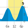 Cut 2N front range tide chart for Friday, September 5, 2025