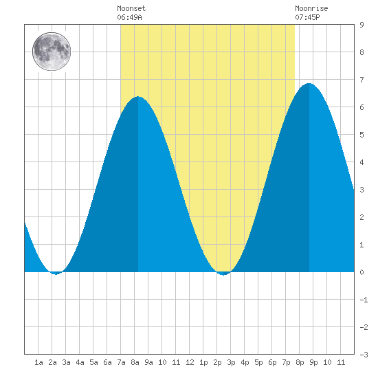 Cut 2N front range tide chart for Sunday, September 7, 2025