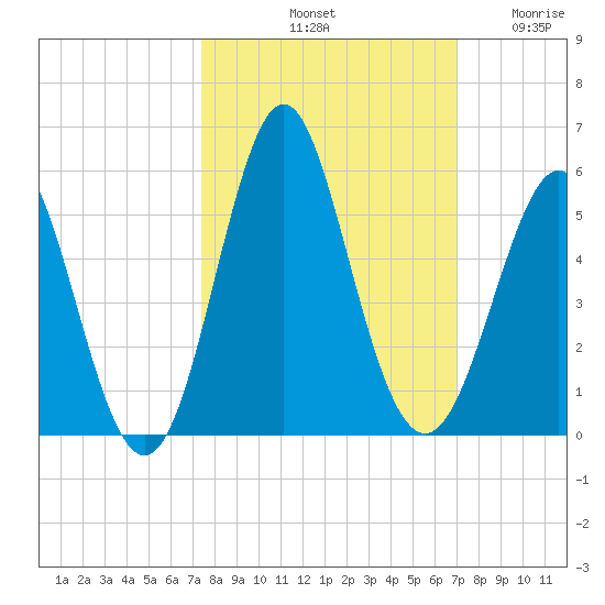 Cut 2N front range tide chart for Friday, October 10, 2025