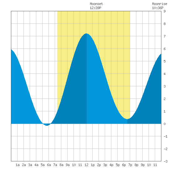 Cut 2N front range tide chart for Saturday, October 11, 2025