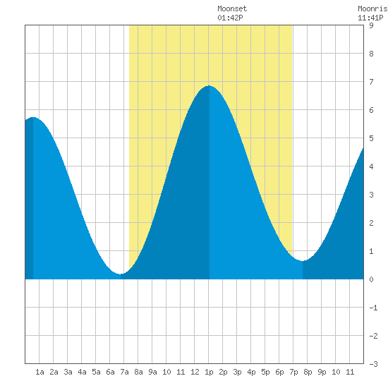 Cut 2N front range tide chart for Sunday, October 12, 2025