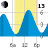 Cut 2N front range tide chart for Monday, October 13, 2025