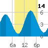 Cut 2N front range tide chart for Tuesday, October 14, 2025