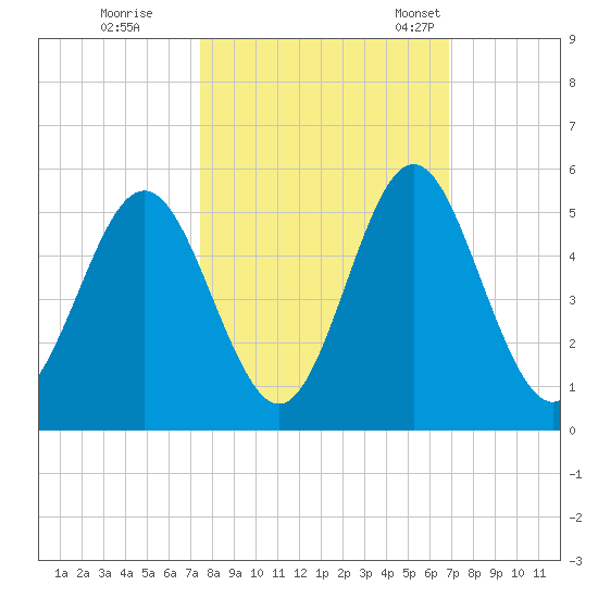 Cut 2N front range tide chart for Thursday, October 16, 2025