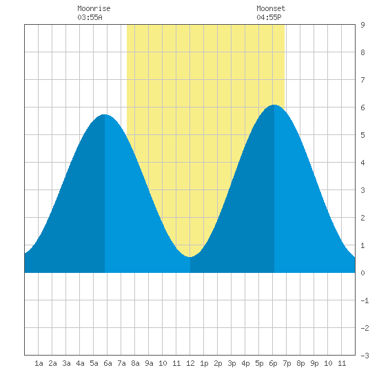 Cut 2N front range tide chart for Friday, October 17, 2025