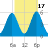Cut 2N front range tide chart for Friday, October 17, 2025