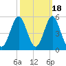 Cut 2N front range tide chart for Saturday, October 18, 2025