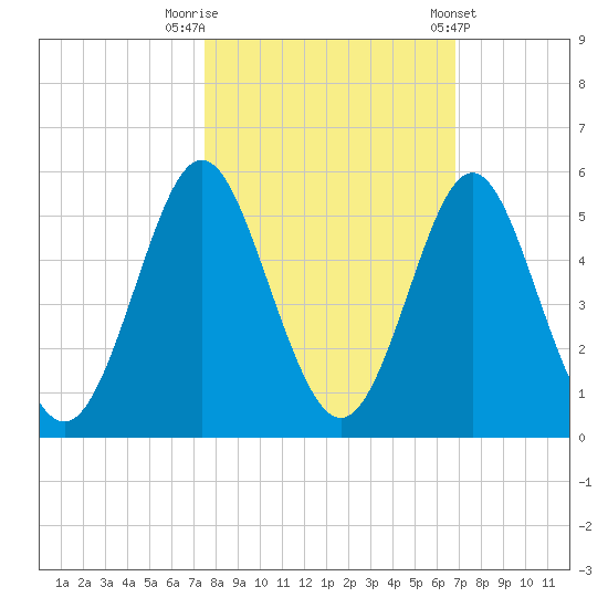 Cut 2N front range tide chart for Sunday, October 19, 2025