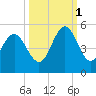 Cut 2N front range tide chart for Wednesday, October 1, 2025