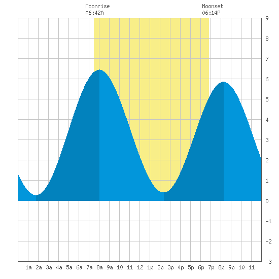 Cut 2N front range tide chart for Monday, October 20, 2025