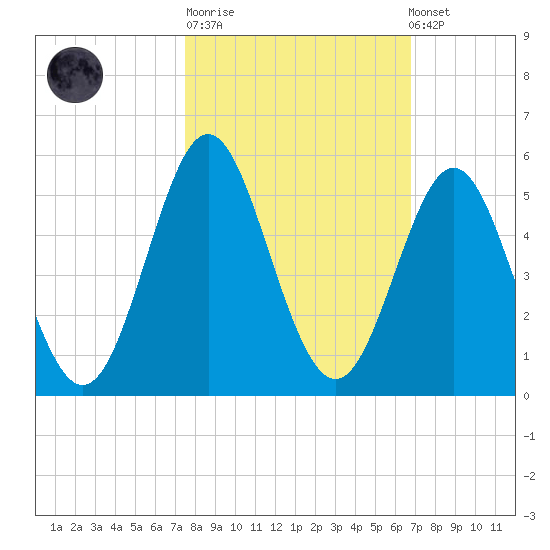 Cut 2N front range tide chart for Tuesday, October 21, 2025