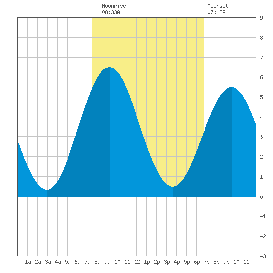 Cut 2N front range tide chart for Wednesday, October 22, 2025