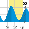Cut 2N front range tide chart for Wednesday, October 22, 2025