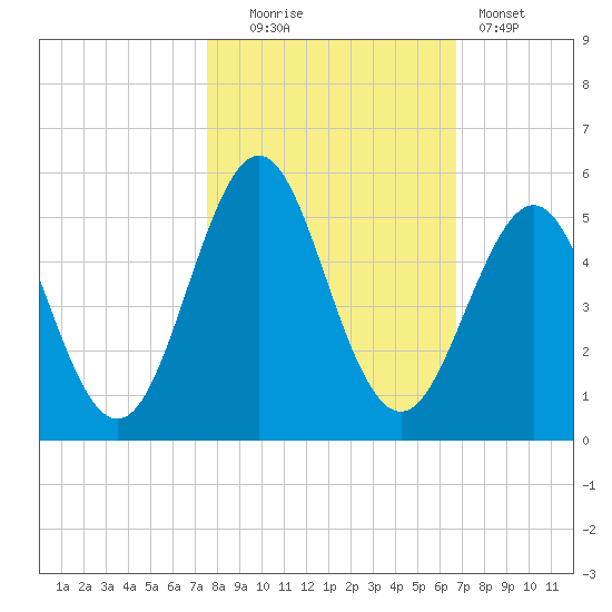 Cut 2N front range tide chart for Thursday, October 23, 2025