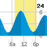 Cut 2N front range tide chart for Friday, October 24, 2025
