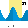Cut 2N front range tide chart for Saturday, October 25, 2025
