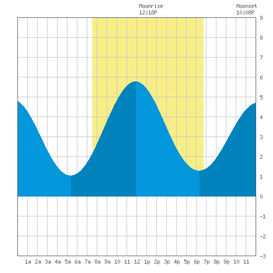 Cut 2N front range tide chart for Sunday, October 26, 2025