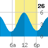 Cut 2N front range tide chart for Sunday, October 26, 2025