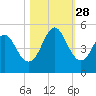 Cut 2N front range tide chart for Tuesday, October 28, 2025