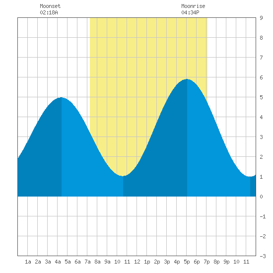 Cut 2N front range tide chart for Thursday, October 2, 2025