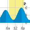 Cut 2N front range tide chart for Thursday, October 2, 2025