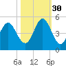 Cut 2N front range tide chart for Thursday, October 30, 2025