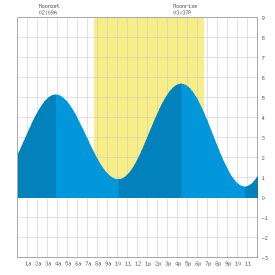 Cut 2N front range tide chart for Friday, October 31, 2025