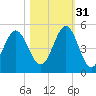 Cut 2N front range tide chart for Friday, October 31, 2025
