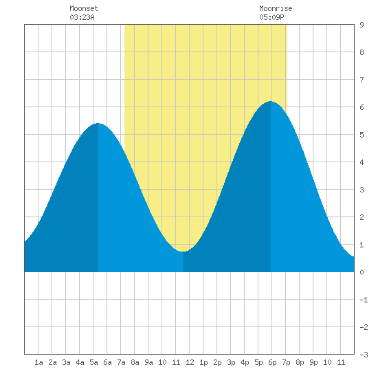 Cut 2N front range tide chart for Friday, October 3, 2025