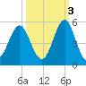 Cut 2N front range tide chart for Friday, October 3, 2025
