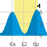 Cut 2N front range tide chart for Saturday, October 4, 2025