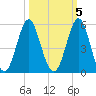 Cut 2N front range tide chart for Sunday, October 5, 2025