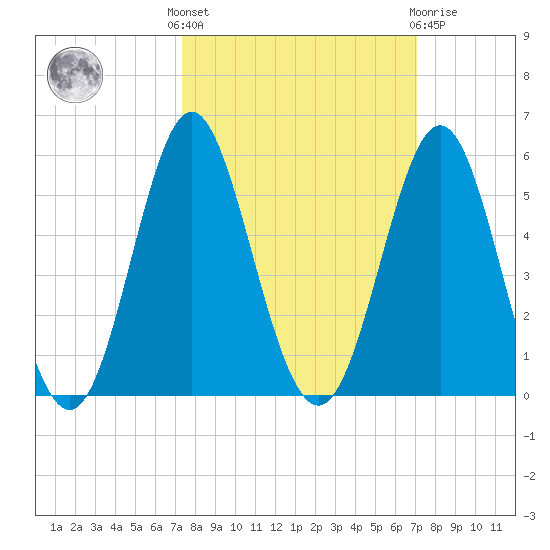 Cut 2N front range tide chart for Monday, October 6, 2025