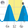 Cut 2N front range tide chart for Monday, October 6, 2025