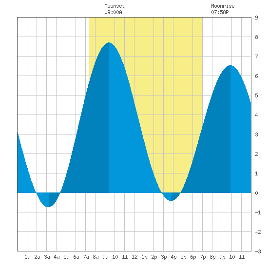 Cut 2N front range tide chart for Wednesday, October 8, 2025
