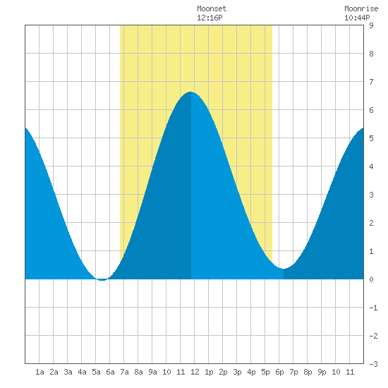 Cut 2N front range tide chart for Monday, November 10, 2025
