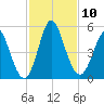 Cut 2N front range tide chart for Monday, November 10, 2025