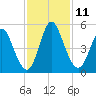 Cut 2N front range tide chart for Tuesday, November 11, 2025