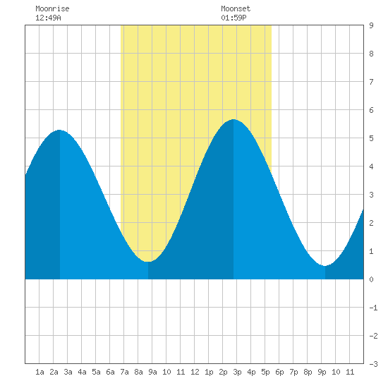 Cut 2N front range tide chart for Thursday, November 13, 2025