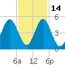Cut 2N front range tide chart for Friday, November 14, 2025