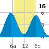 Cut 2N front range tide chart for Sunday, November 16, 2025