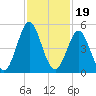 Cut 2N front range tide chart for Wednesday, November 19, 2025